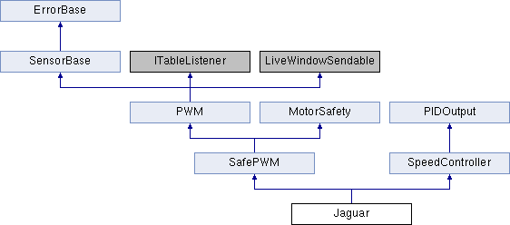 WPILib: Jaguar Class Reference